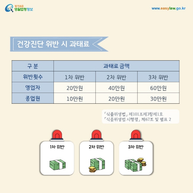 건강진단 위반 시 과태료
1. 영업자: 1차 위반 20만원, 2차 위반 40만원, 3차 위반 60만원
2. 종업원: 1차 위반 10만원, 2차 위반 20만원, 3차 위반 30만
「식품위생법」 제101조제3항제1호 「식품위생법 시행령」 제67조 및 별표 2
